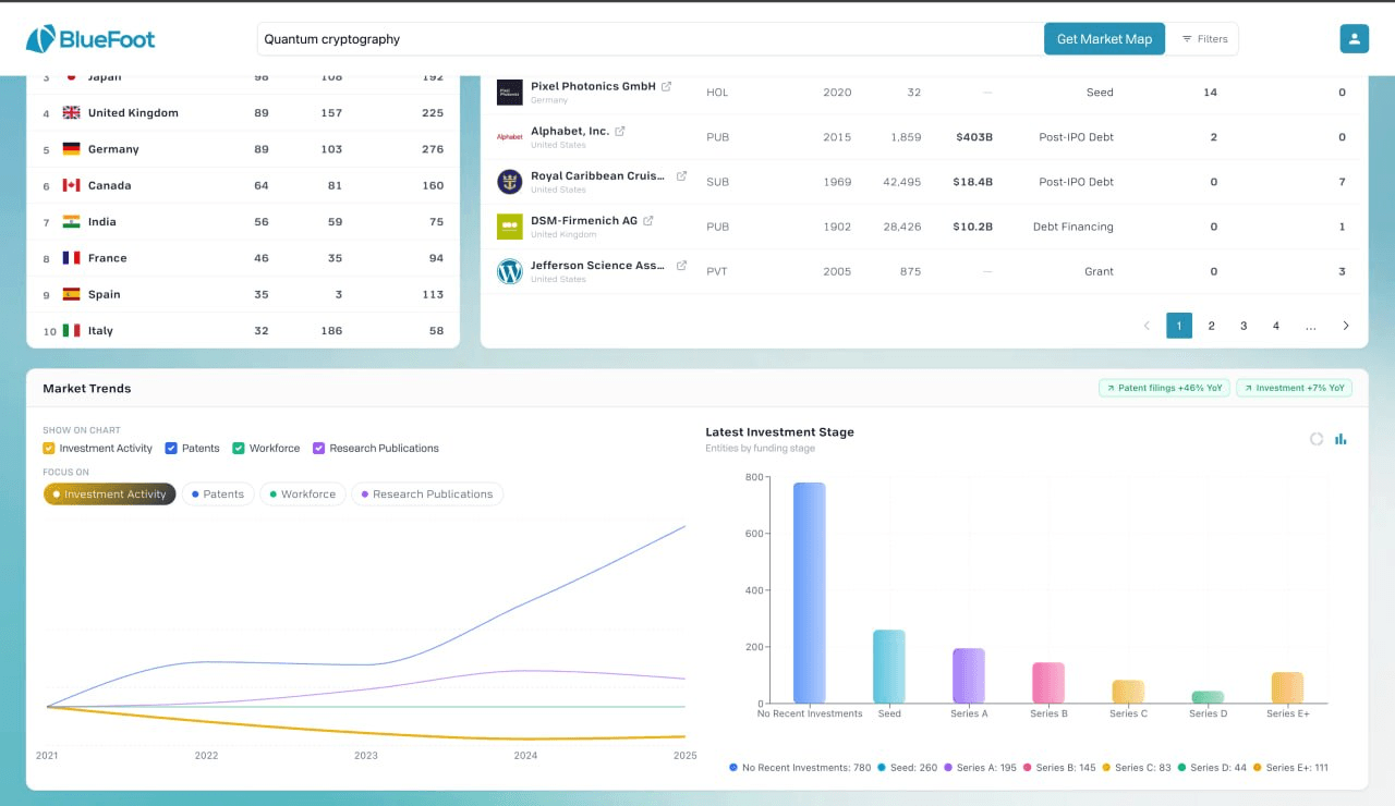 Quantum cryptography market activity chart from 2021 to 2025
